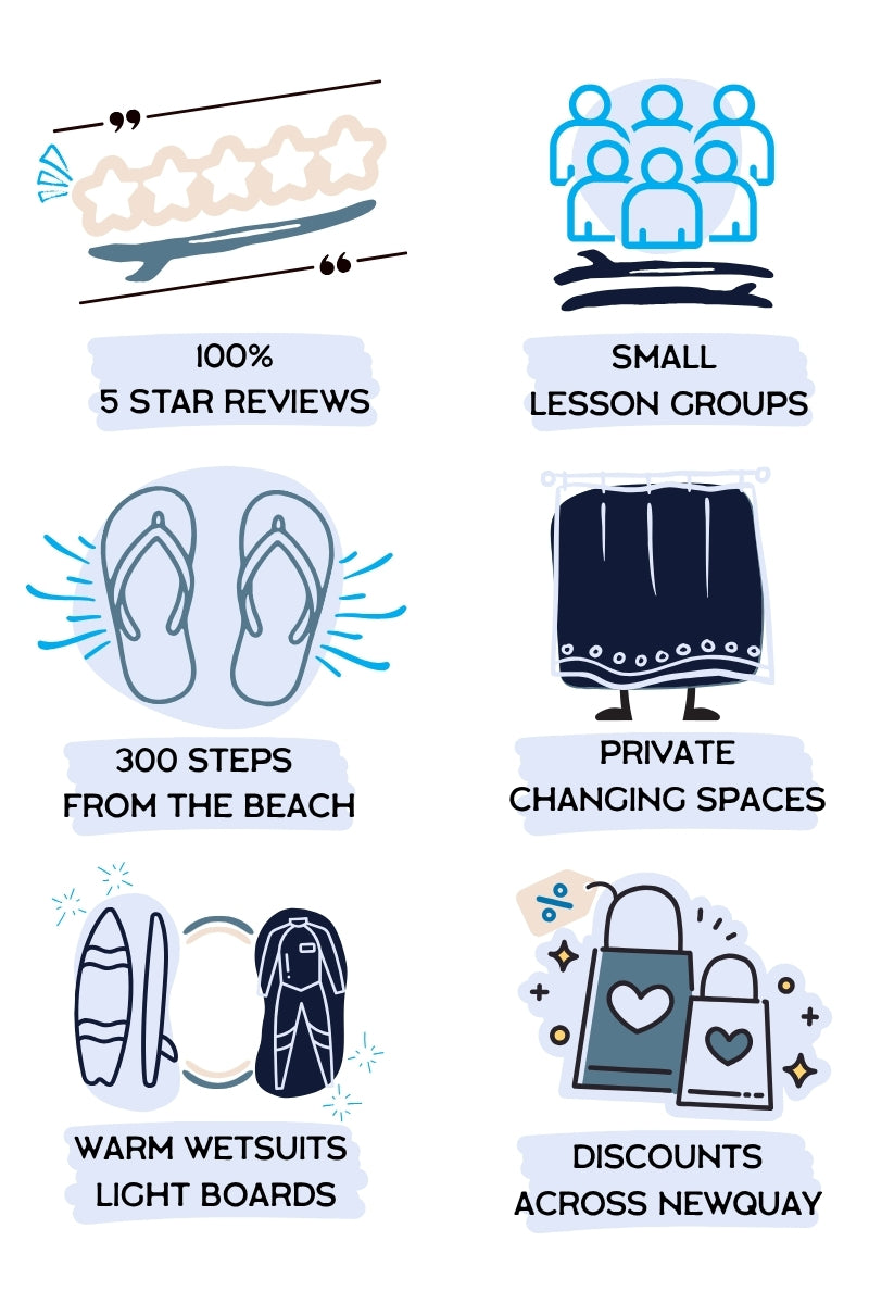Illustrations and text describing various benefits or features of why Blue Surf School is the best place for surf lessons in Watergate Bay, Newquay including: small lesson groups, 100% 5* reviews, close beach proximity, changing spaces, wetsuits, boards, and other local discounts.